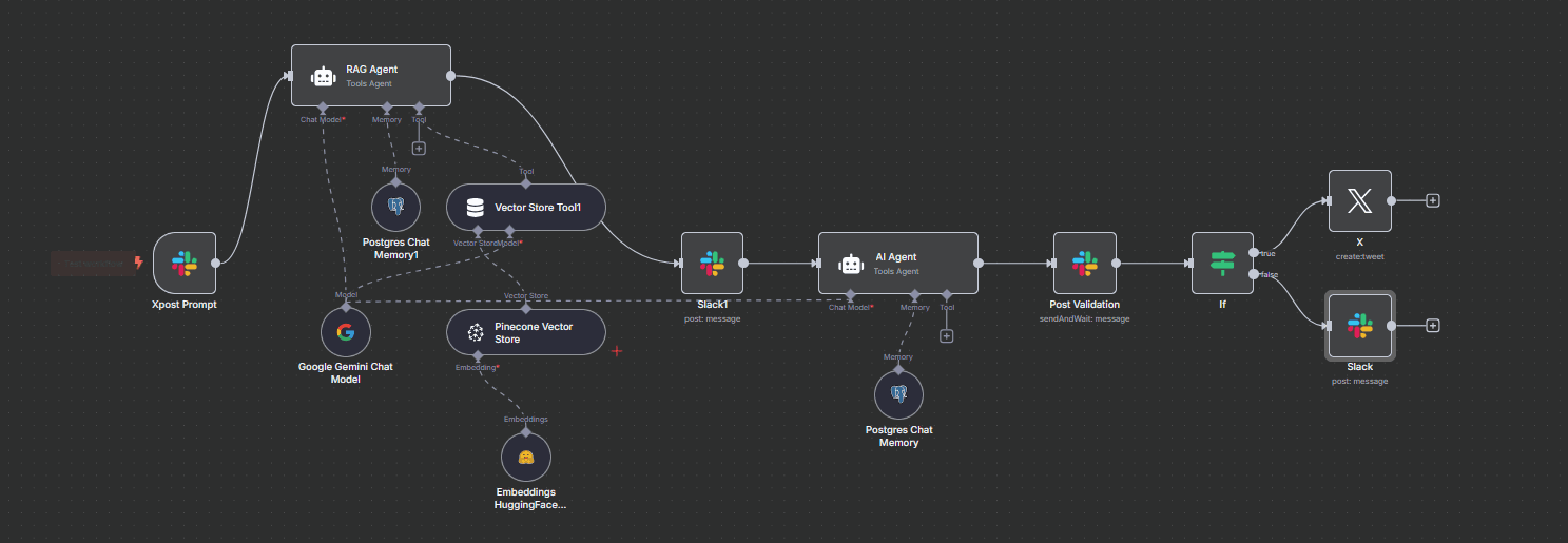 Automated Social Media Posting with AI, Slack Approval & RAG-enhanced Context
