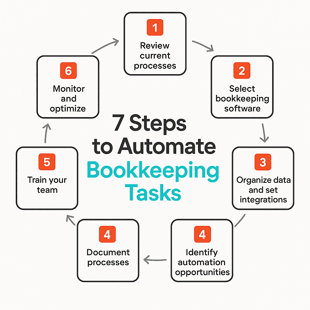 Automated Bookkeeping Agent